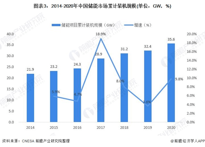 圖表3：2014-2020年中國儲能市場累計裝機規模(單位：GW，%)